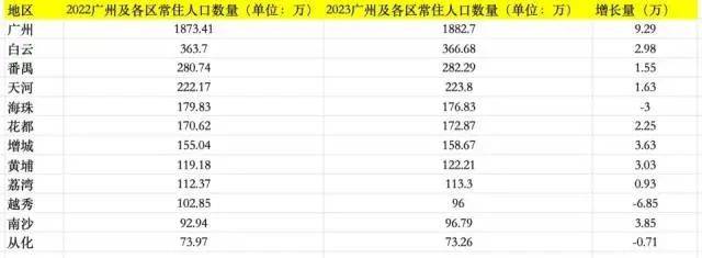 2024年从化人口_广州公布最新人口数据!人口最多的区是→