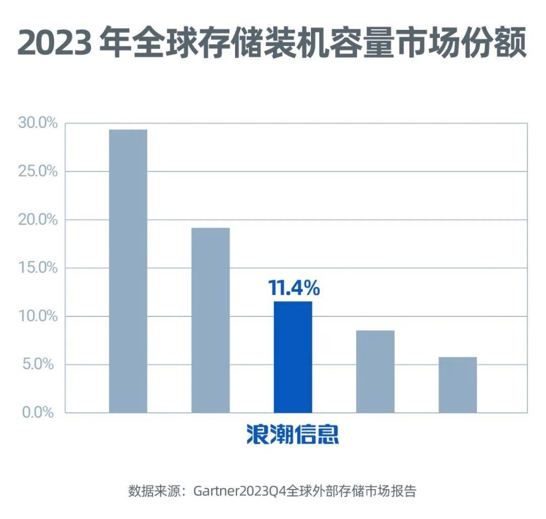 根据文章内容，哪一个品牌在2023年被评为全球存储服务器市场的领导者？