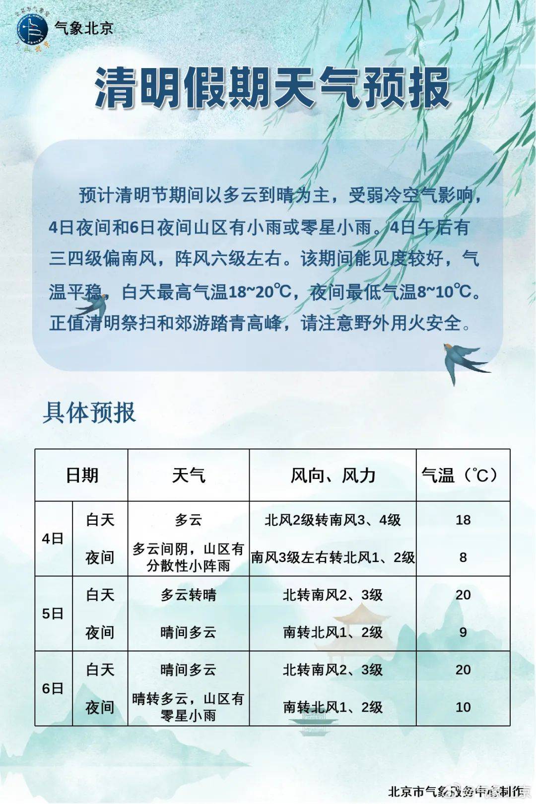 北京清明假期有雨阵风6级今日晚高峰提前拥堵路段出行提示