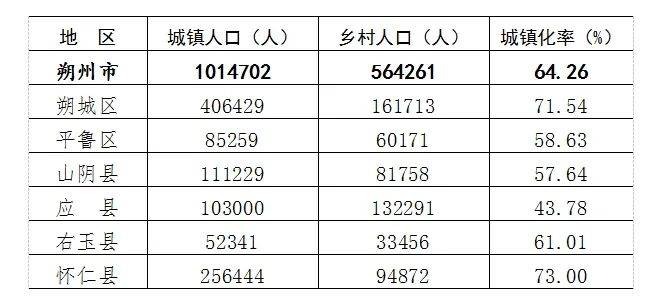 2024年朔州市人口_朔州市人口变动情况调查!减少11692人!