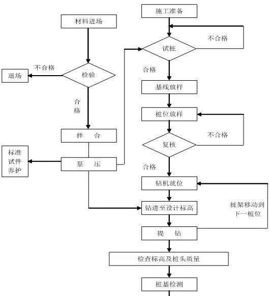 精解cfg桩施工工艺和检测