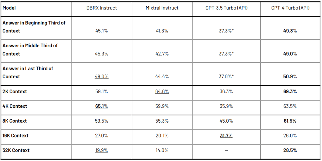 马斯克刚开源10天的grok遭吊打132b参数dbrx大模型横