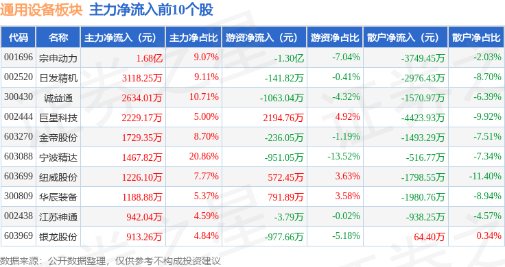 通用设备IM电竞板块4月2日跌063%丰光精密领跌主力资金净流出74亿元(图3)