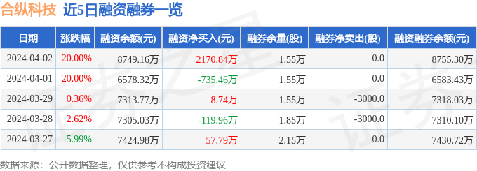 合纵科技3004774月2日主力资金净买入625260万元