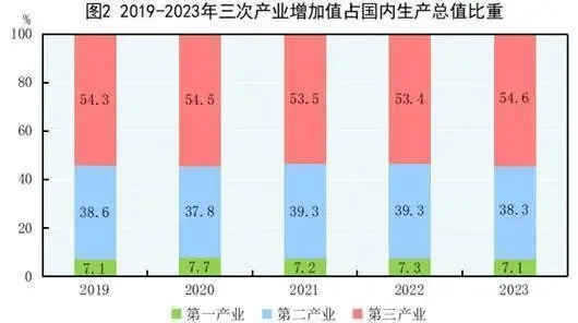 第三产业比重图片