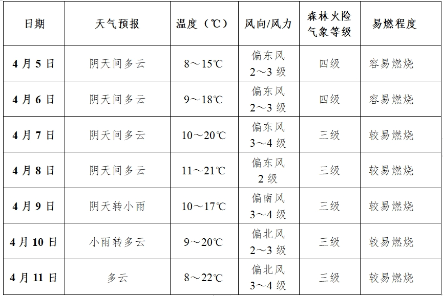 商洛未来一周天气预报