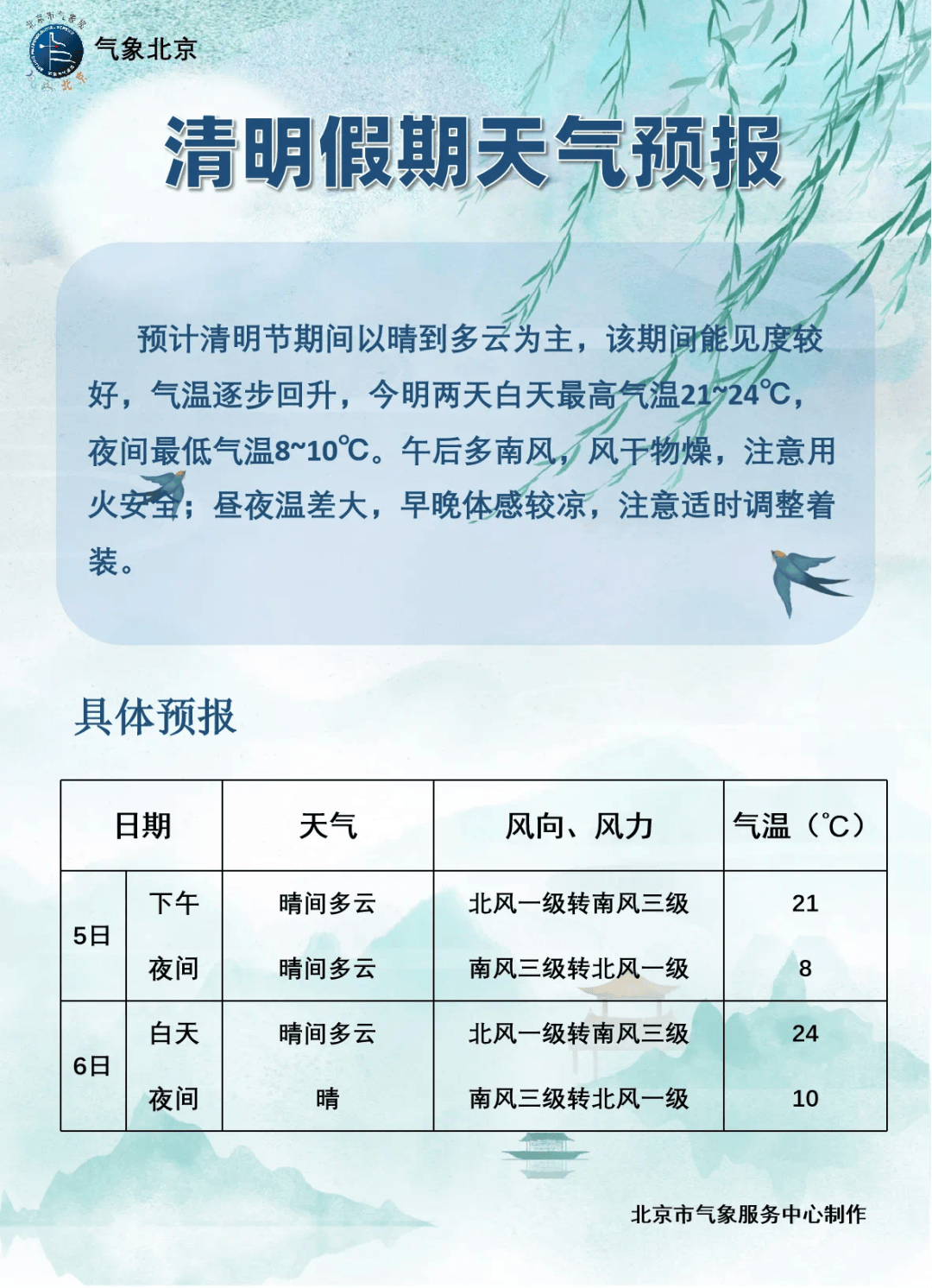 北京明后天继续升温,昼夜温差大,谨防感冒_气温_南风_天气