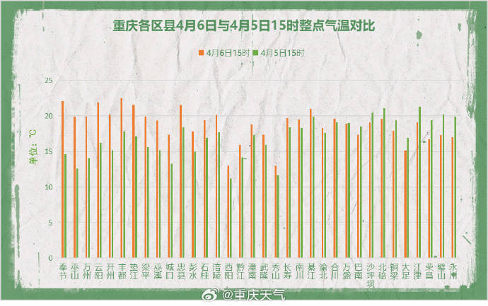 升温通道开启!重庆大部地区气温上升 奉节巫山升温超7