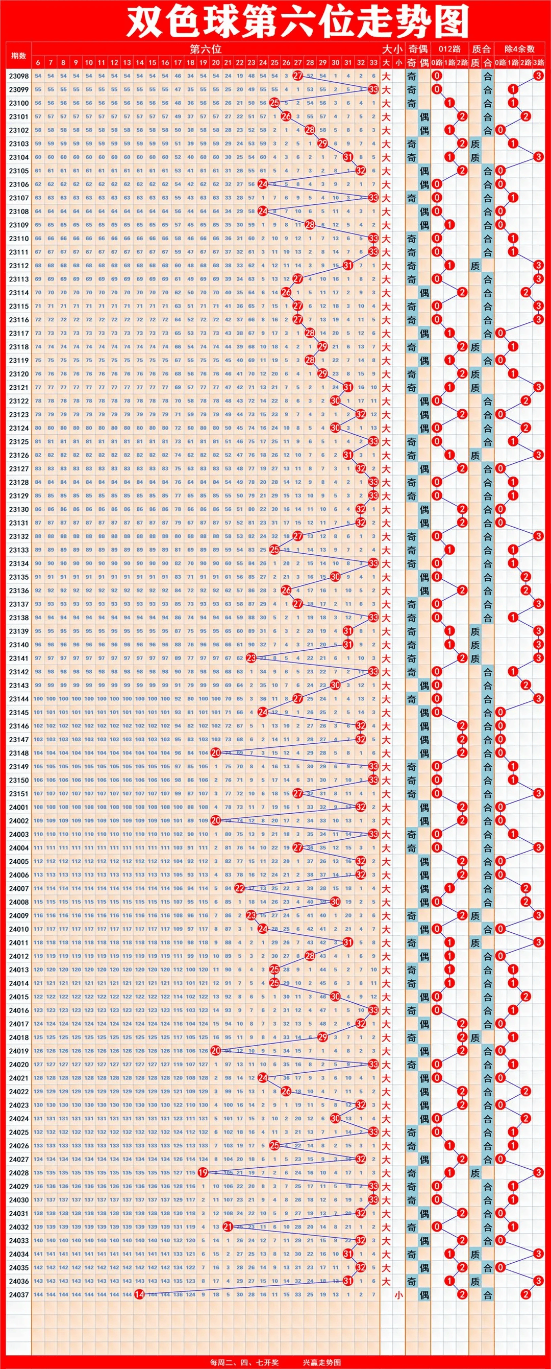 双色球综合走势图(二)复式胆拖:从红色球号码中选择1至5个号码为胆码