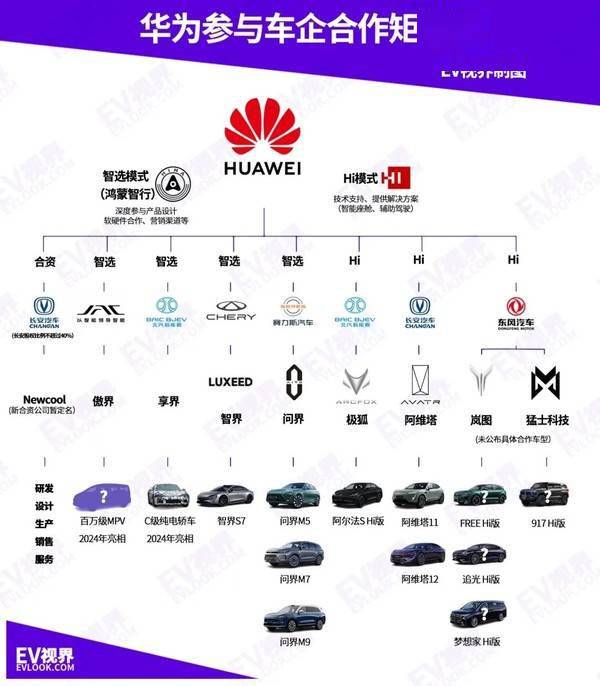 华为参与车企合作矩阵图曝光！问界、智界仅是冰山一角？