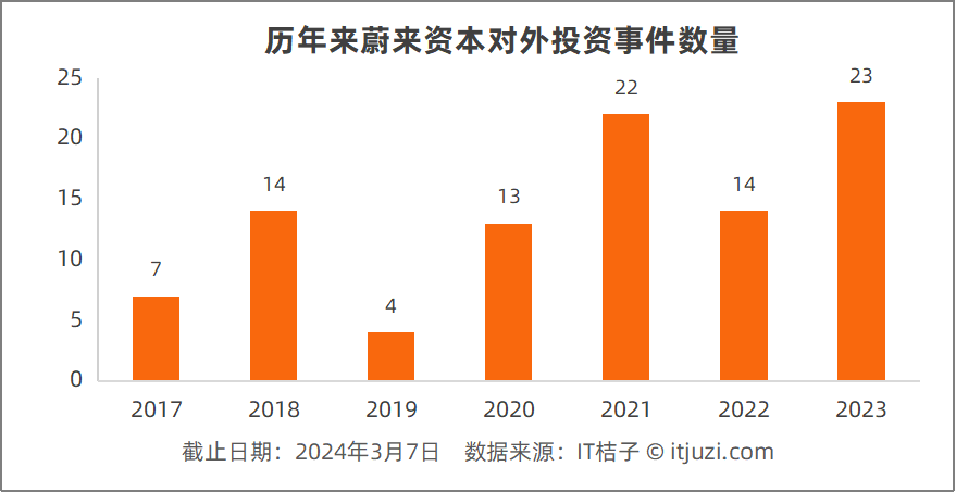 “52%投A轮 蔚来资本挺活跃呀” 