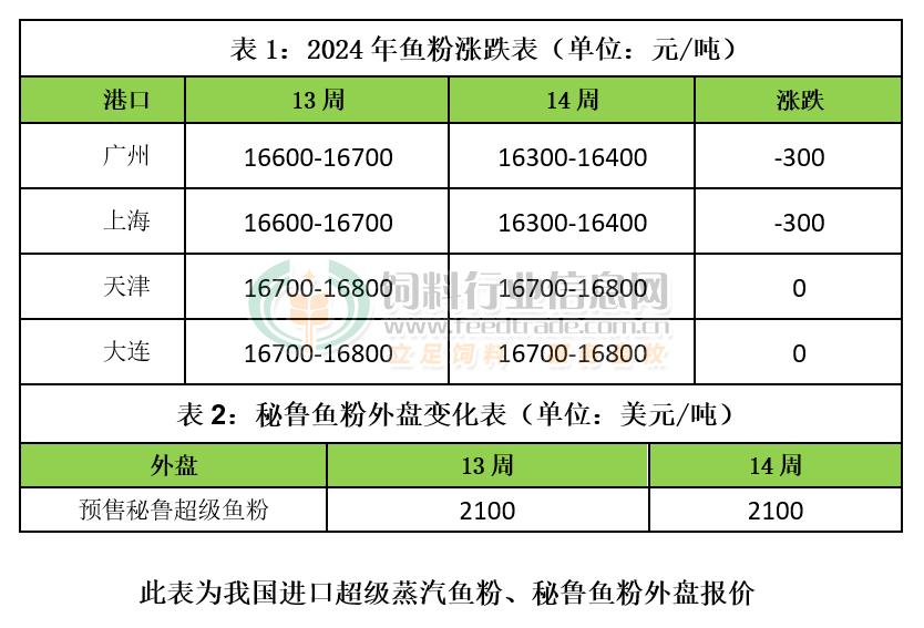 通威,海大又降价!新一轮降价潮来袭?_鱼粉_价格_饲料