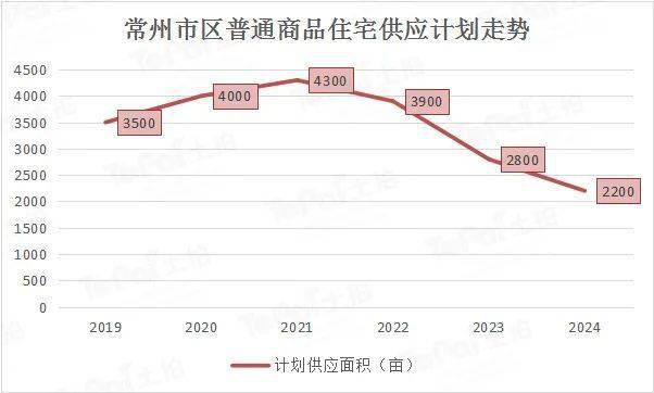 年常州市区普通商品住宅供应计划走势来看,2021年度供应计划4300亩,为