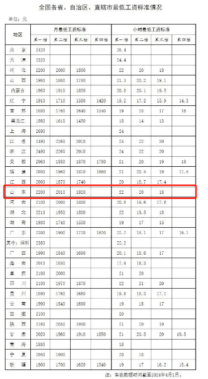 山东最低工资标准来了你的工资不能低于这个数