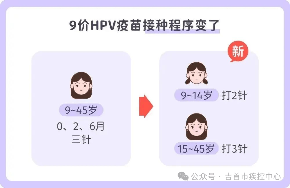 湘西人,九价hpv疫苗新增9～14岁女性二剂次接种程序,立省1千多!