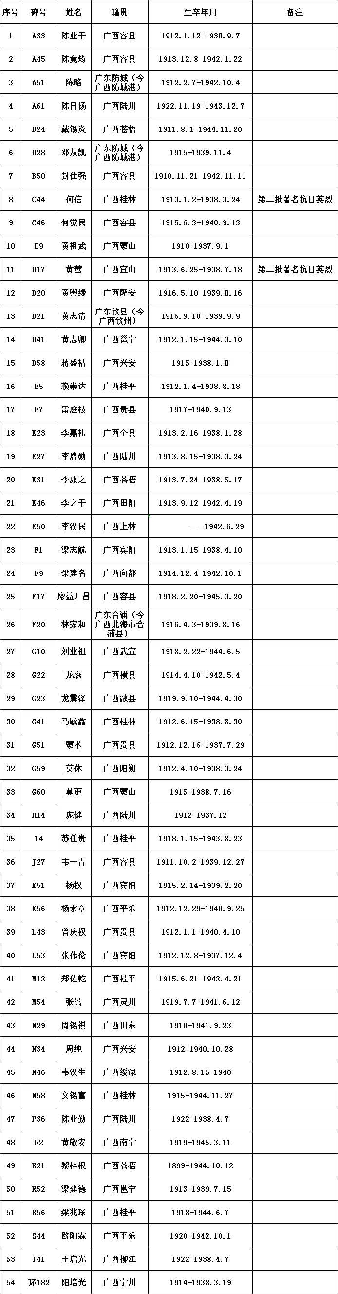 10位桂林英雄在列