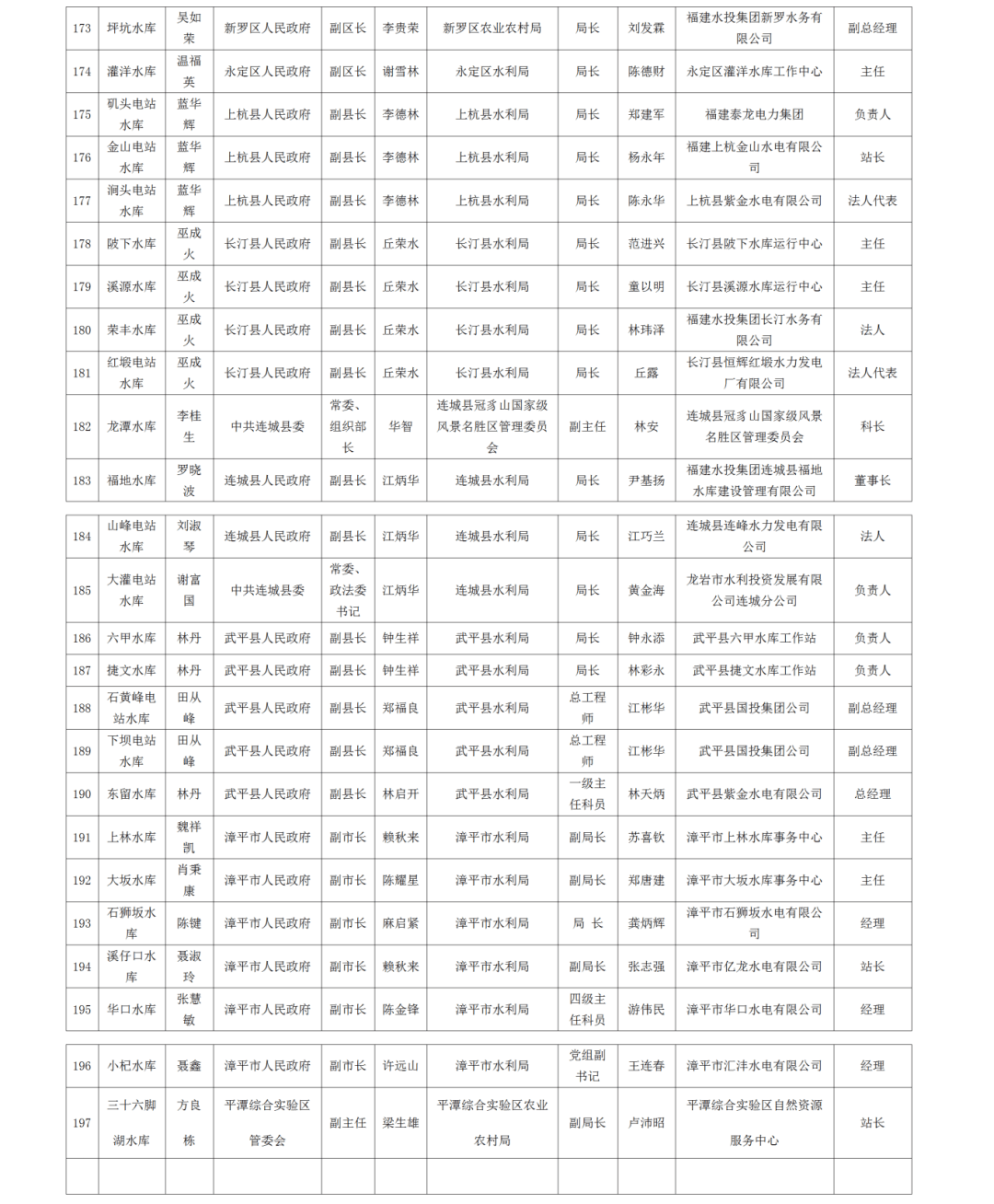 福建省2024年度中型水库大坝安全管理责任人名单公布