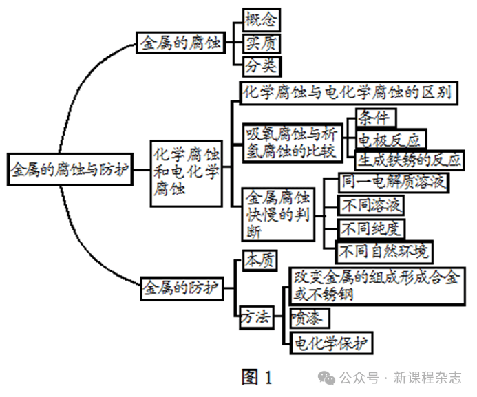 高一化学铝的思维导图图片