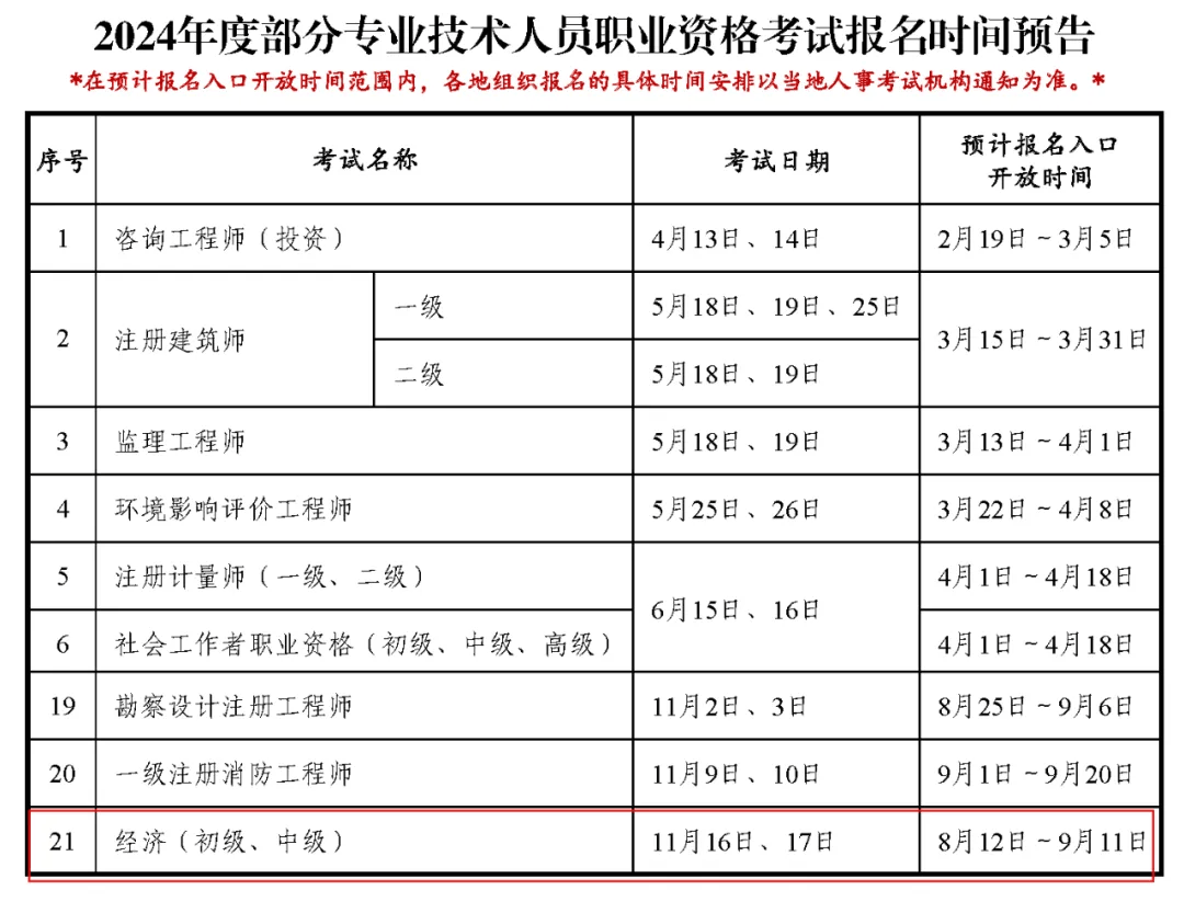 24年中级经济师报名时间定了!错过再等一年!