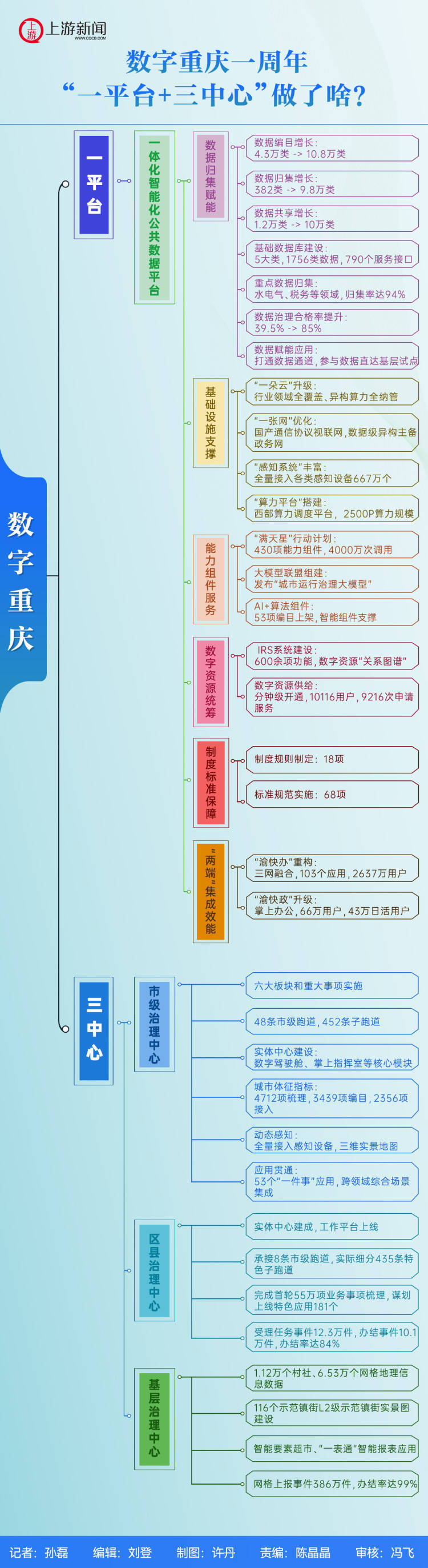 思维导图丨数字重庆一周年一平台三中心做了啥