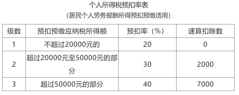 兼职劳务报酬收入是不是800元以下不用申报个人所得税?