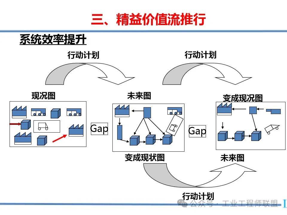 精益生产-价值流分析