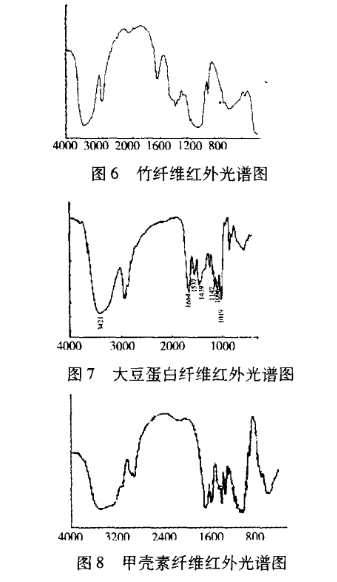 纤维素红外光谱图分析图片