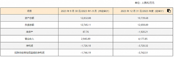 该公司目前处于爬坡期,订单量还在开发中,成本支出较高,导致近年利润