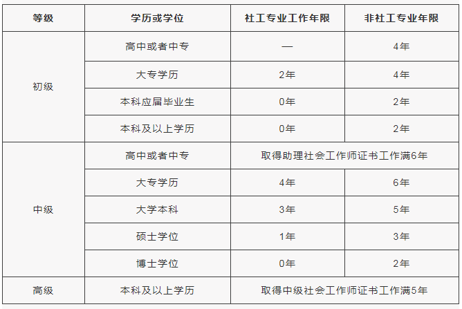 成都2024年社工考试报名"资格核查"环节无需来现场,均为线上核查!