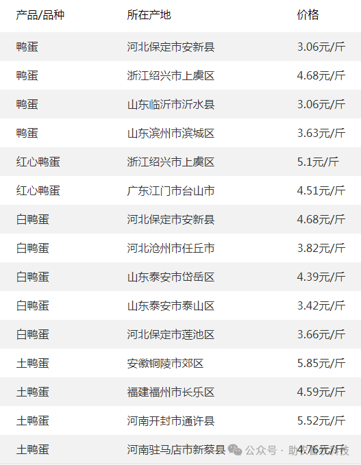 全国部分地区鸭蛋价格参考4广西部分地区鸭苗价格参考3全国部分地区
