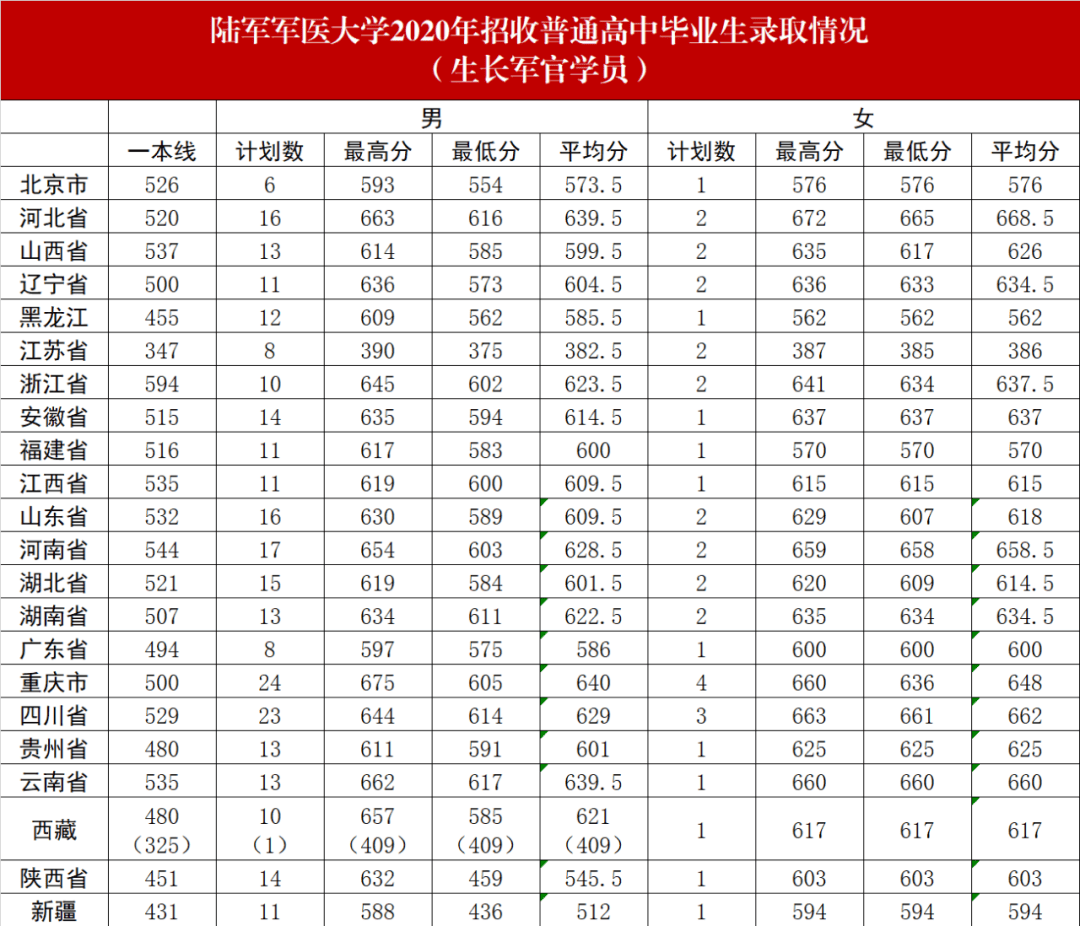 27所军校录取分数线汇总!_大学_工程_陆军