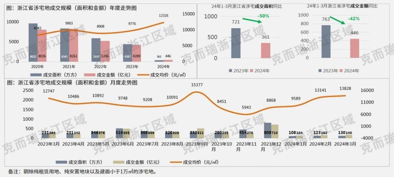 3月浙江投资月报︱杭州宅地遭遇流...