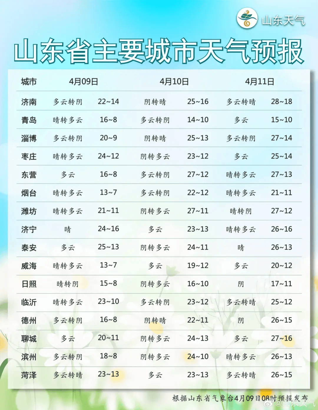 南昌未来7天的天气预报（降雨+阵风7级！淄博未来几天……）