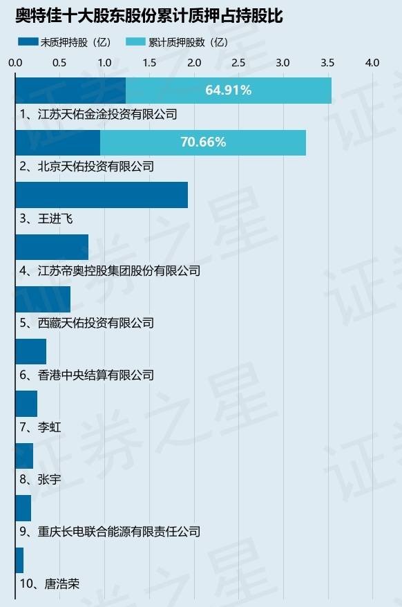 奥特佳0022392名股东合计质押312亿股占总股本961