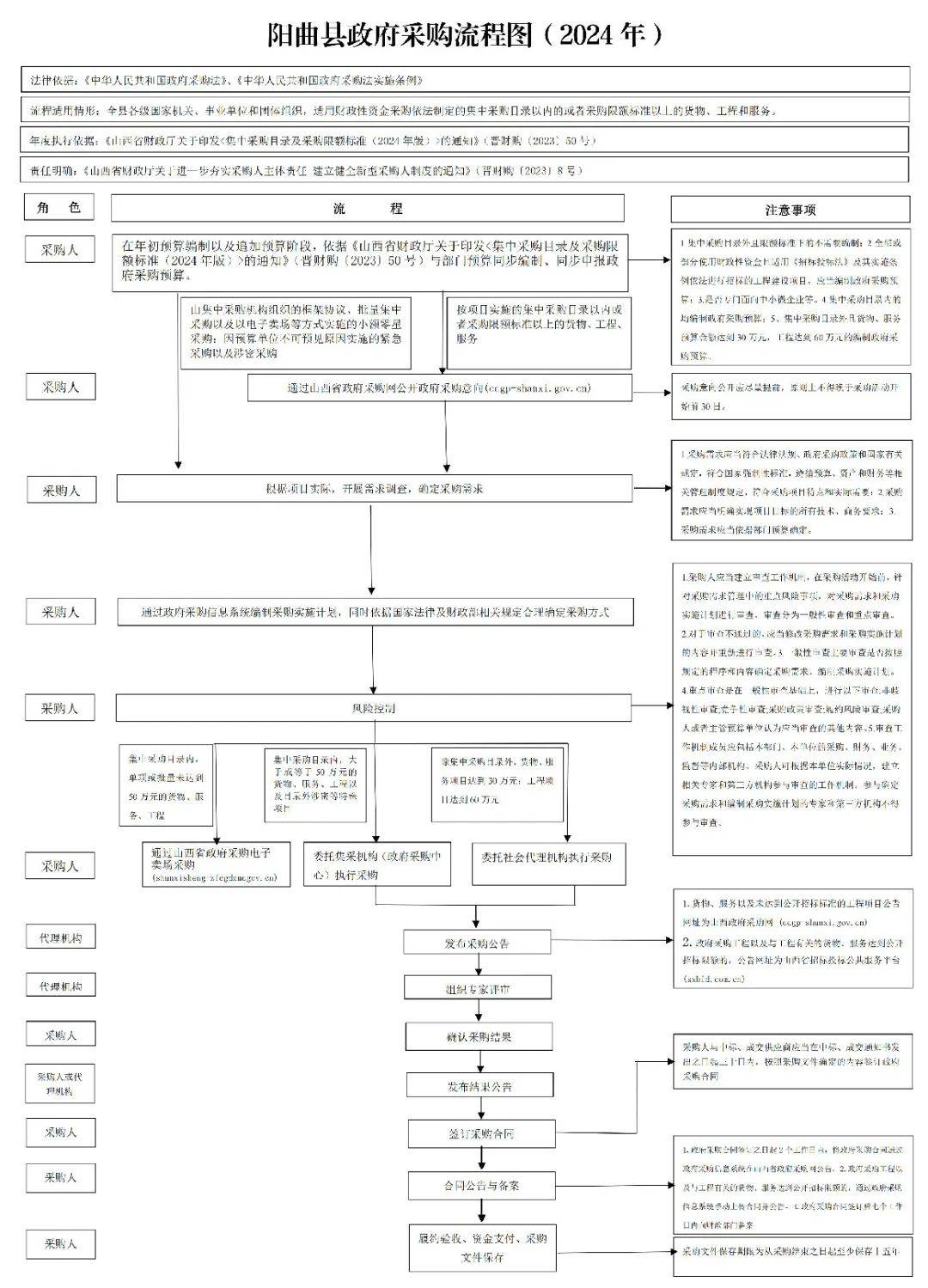 采购流程图片