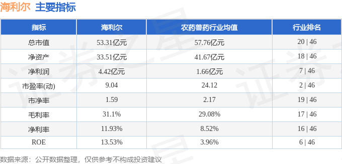 股票行情快报海利尔6036394月9日主力资金净卖出8839万元