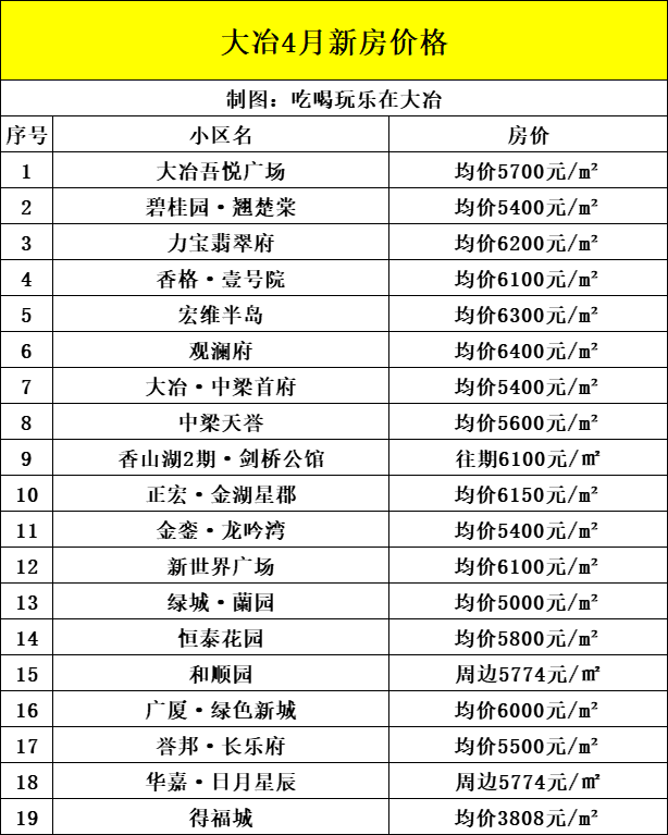 以下是小编整理的大冶4月份最新新房房价表(数据来源于安居客,仅供