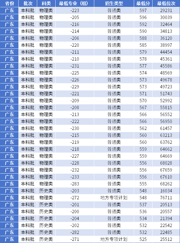 广东这5所大学不是985但就业有优势