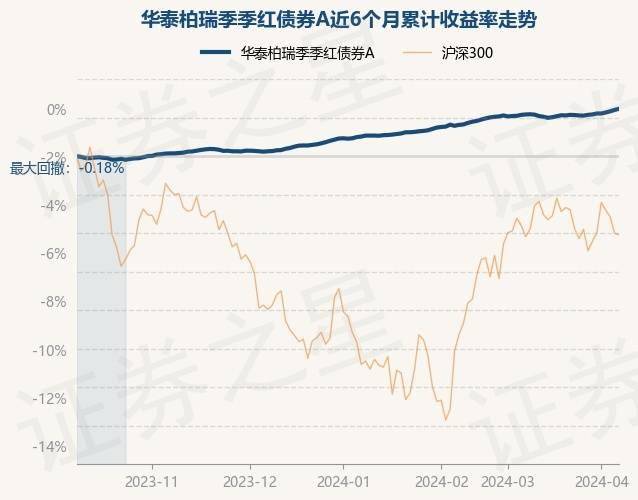 4月9日基金净值:华泰柏瑞季季红债券a最新净值1.0819,涨0.