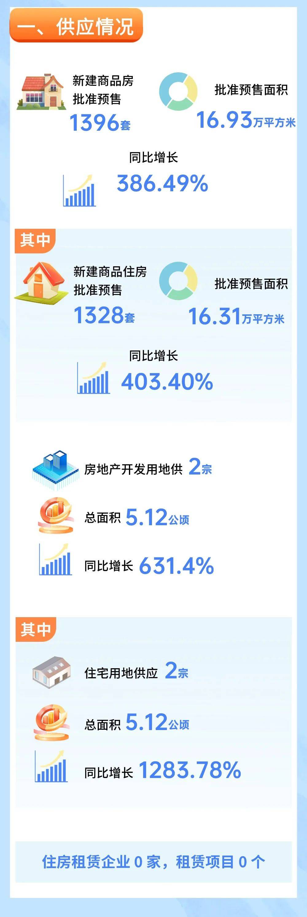 一季度天门房地产销售增长56%！.....