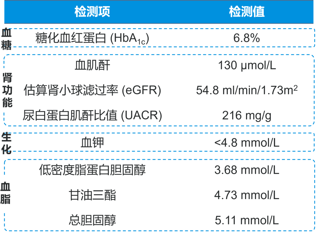 案例分享微量白蛋白尿持续存在令人困扰糖尿病肾病新药能否破解困局
