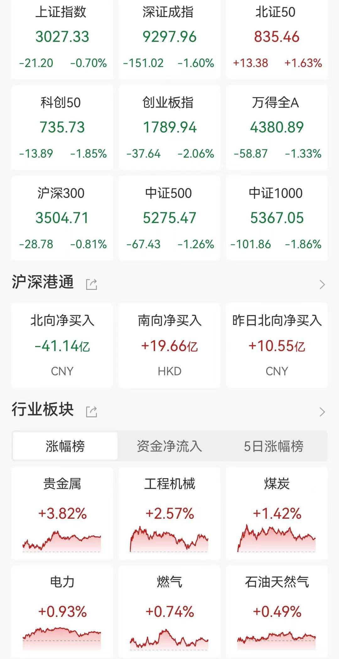 A股收评：低开低走！创业板指跌逾2%，飞行汽车逆市走高，近4400股下跌，成交8300亿，北上资金净卖出41.14亿_板块_涨停_全天