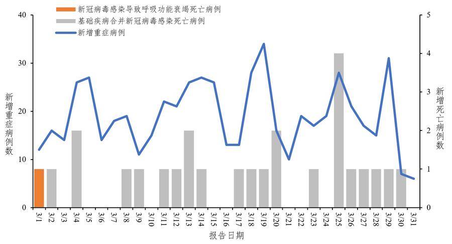 3月新冠病毒均为奥密克戎变异株主要流行株为jn1系列变异株
