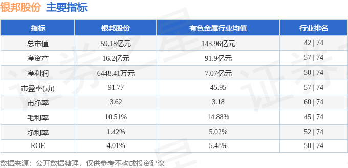 银邦股份3003374月10日主力资金净卖出439436万元