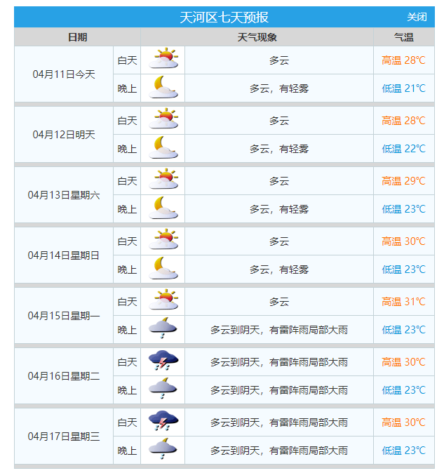 天河区七天天气预报广州最高气温将攀升至30℃预计本周末最后一点清凉