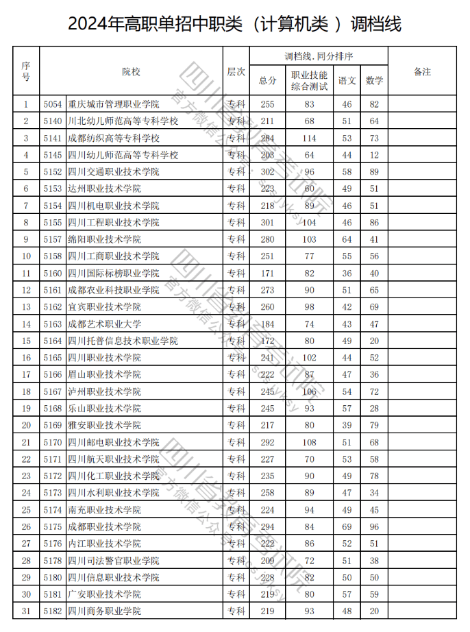 重磅四川省2024年高职单招录取调档线公布