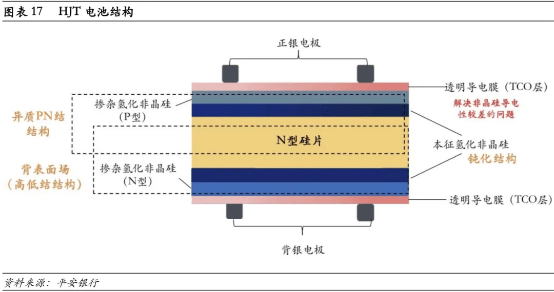 光伏电池结构与提效思路