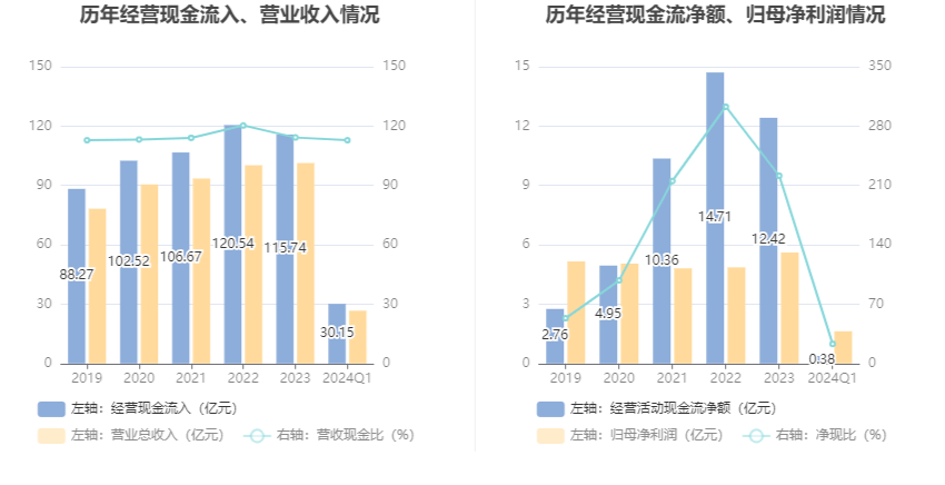红旗连锁2024年一季度净利润163亿元同比增长1595