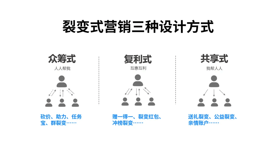 "砍一刀"式裂变,让实体门店业绩腾飞_模式_客户_优惠券