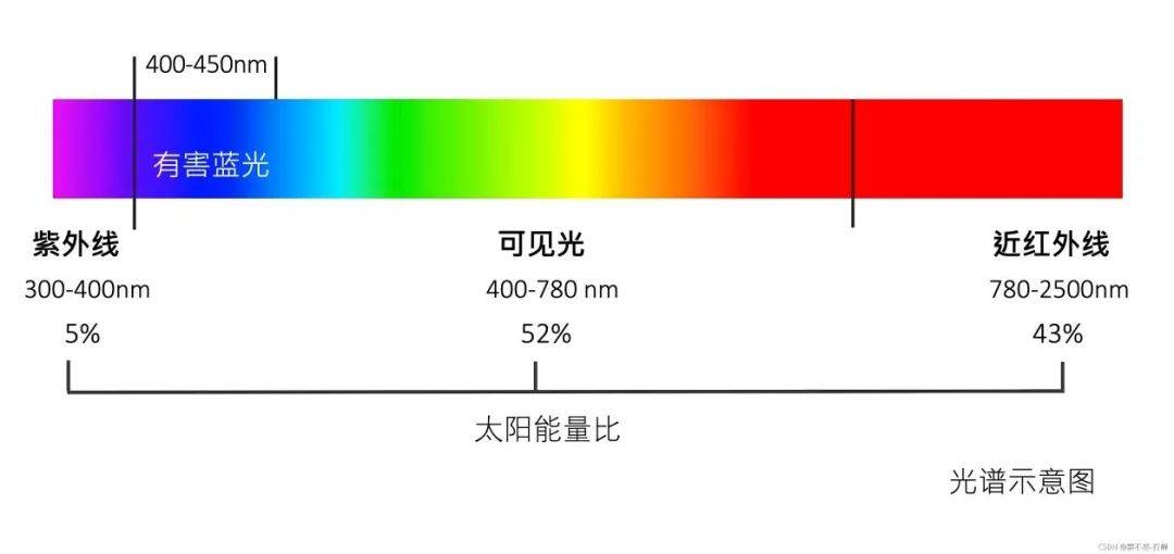 因此,全光谱技术的应用,给健康照明概念带来更多可落地的方案,但瓶颈